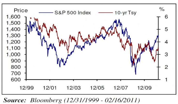 Treasury Yields vs. S&P 500 stock prices