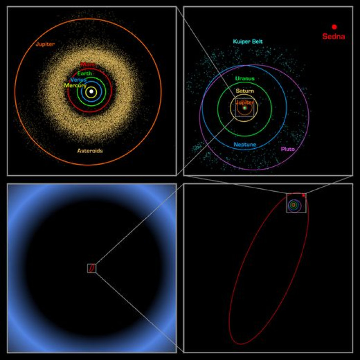 Orbit Of Sedna