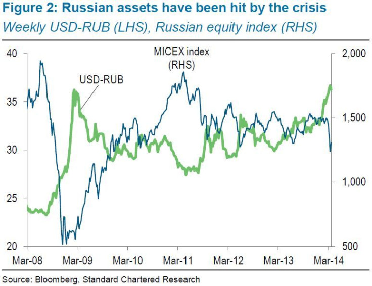 Russian assets have been hit by the crisis