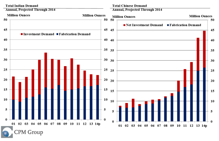 China and India Gold Demand 2001-2014, CPM Group Presentation March 25 2014