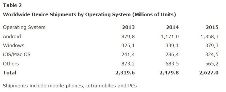 device-shipments-OS