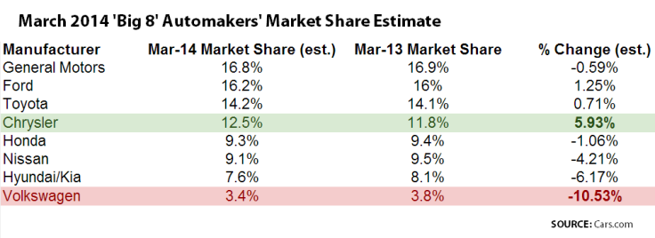 003 Market Share