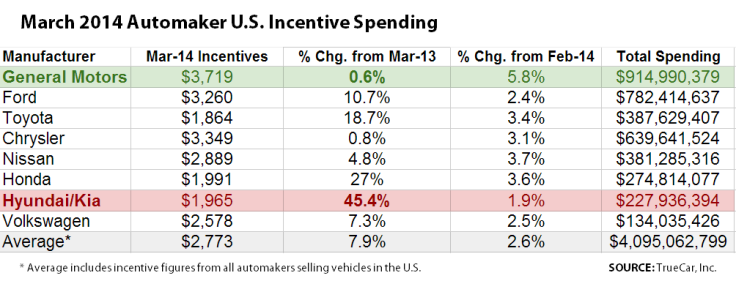 004 Incentives from TrueCar