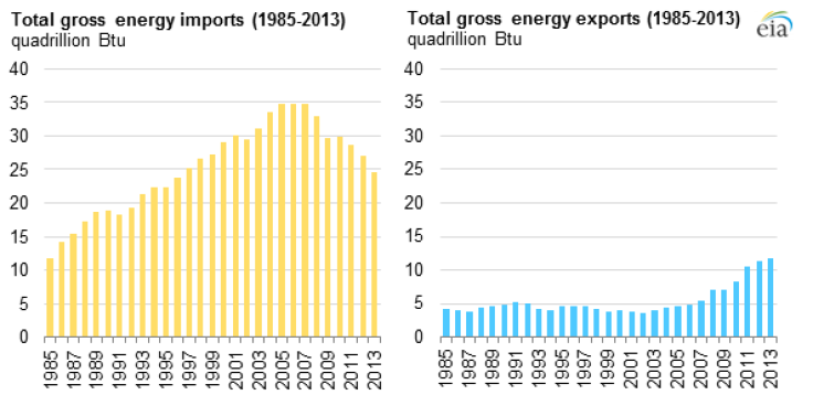 energy imports exports