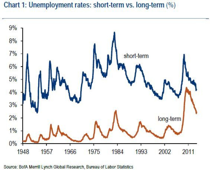 short- and long-term unemployment rates