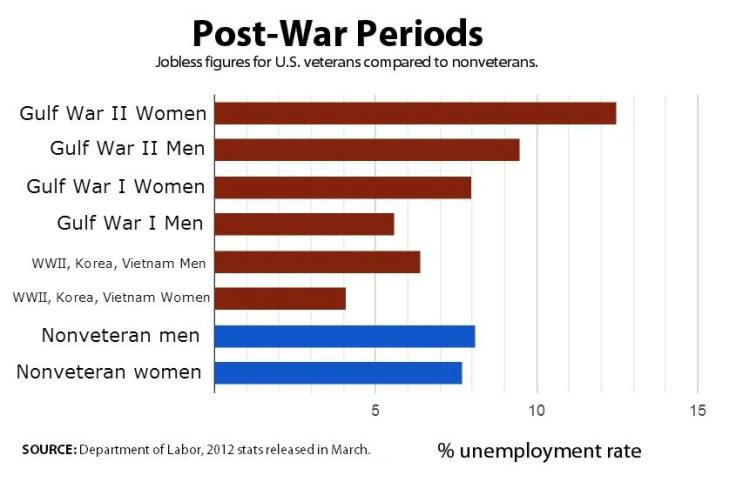 Vet Jobless Chart