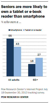 Senior Tablet Ownership