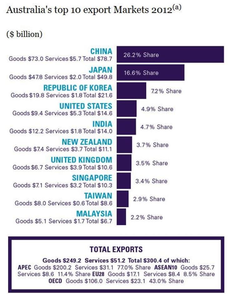 Australia exports