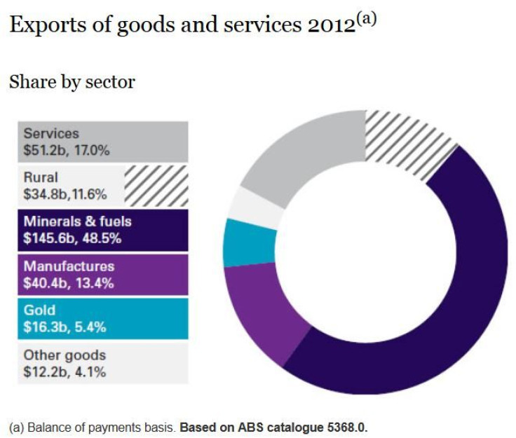 Australia exports by sector