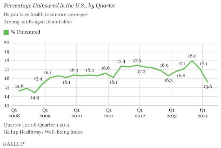 Uninsured by Quarter