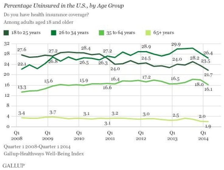 Uninsured by Age Group