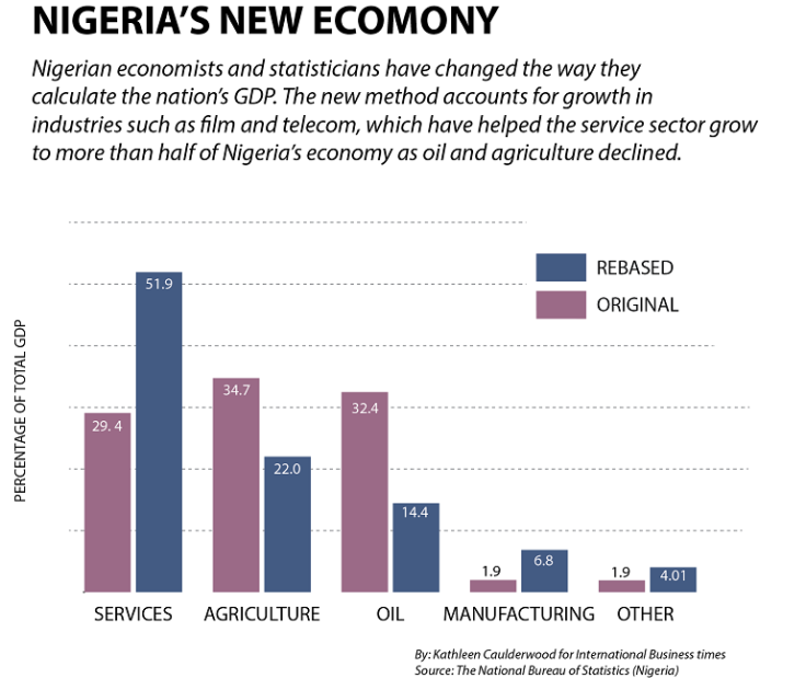 Nigeria's New Economy