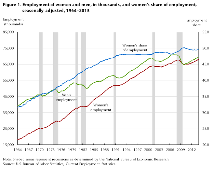 Women's share of U.S. employment