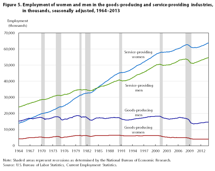 US women and men in services and manufacturing