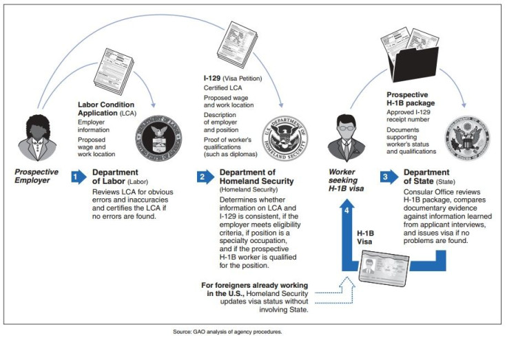 How a H-1B visa is obtained