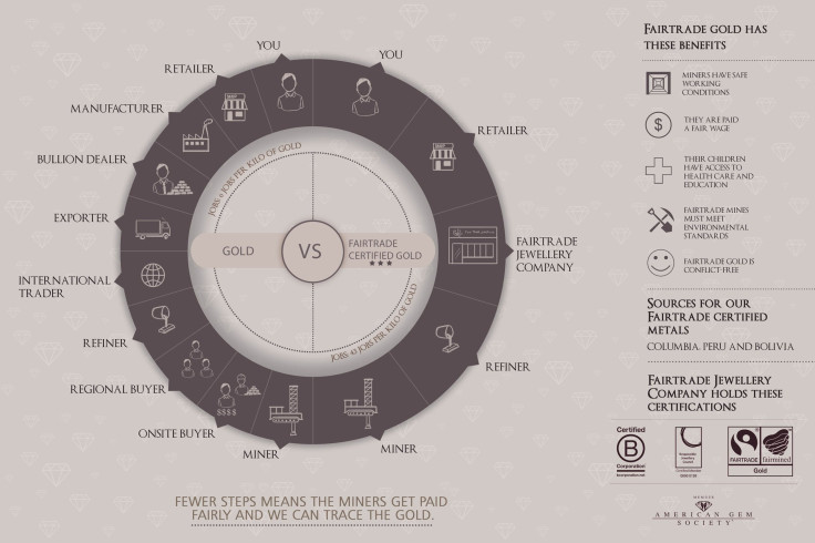 fairtrade gold jewellery infographic