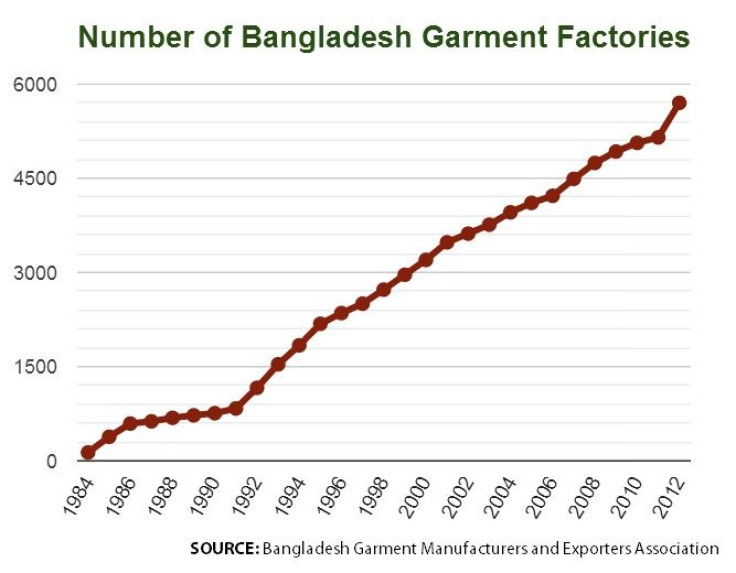 No of Factories Chart