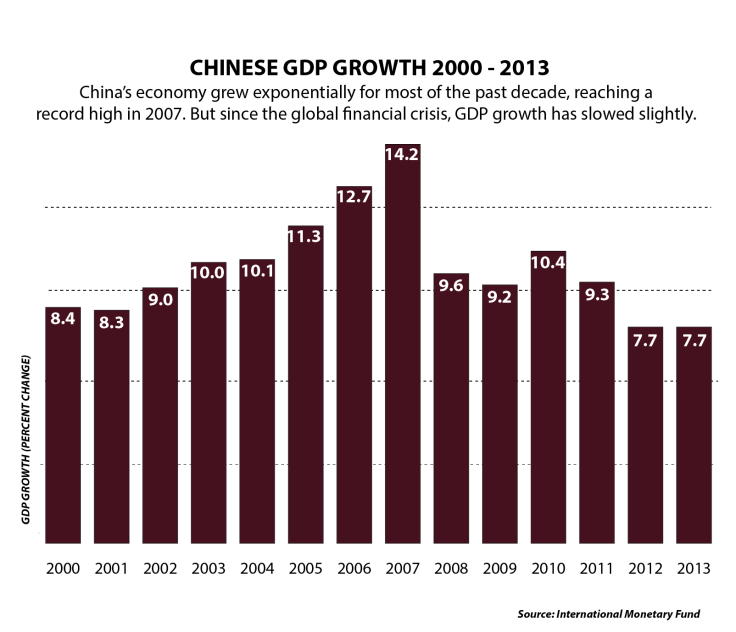 Chinese GDP Growth 2000 - 2013 -01