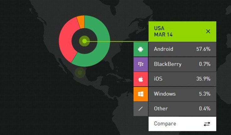 smartphone OS market share US