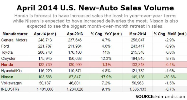 Edmunds - Volumes Sales