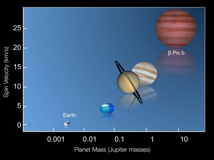 Beta Pictoris b Comparison