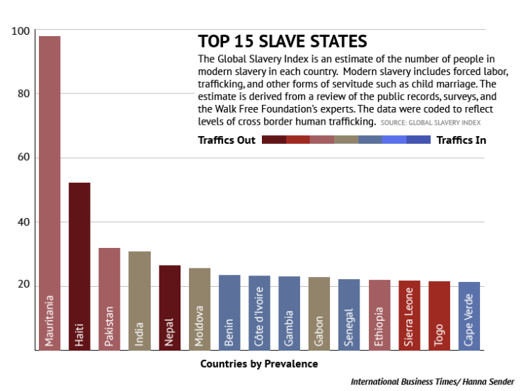 Slavery Trafficking