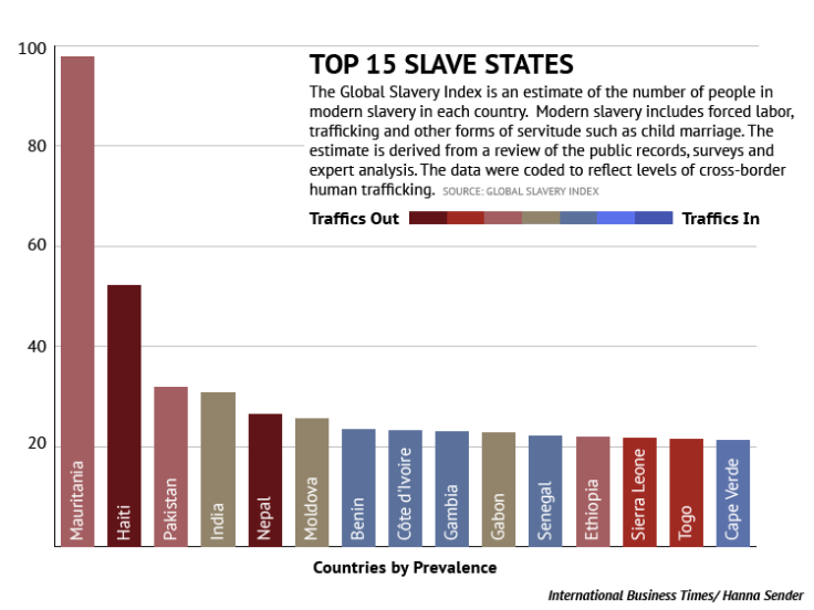 countries with the most slaves