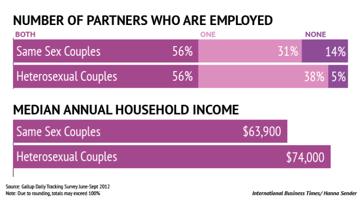 same sex unemployment