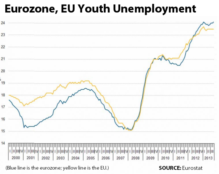 Youth Unemployment