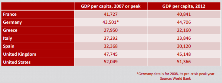 GDP per capita