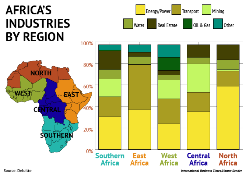 Africa Industry by Region