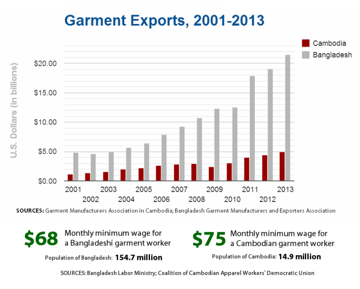 Cambodia Garment exports