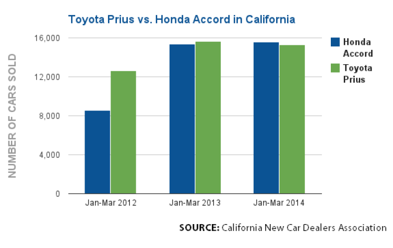Prius Accord Sales California