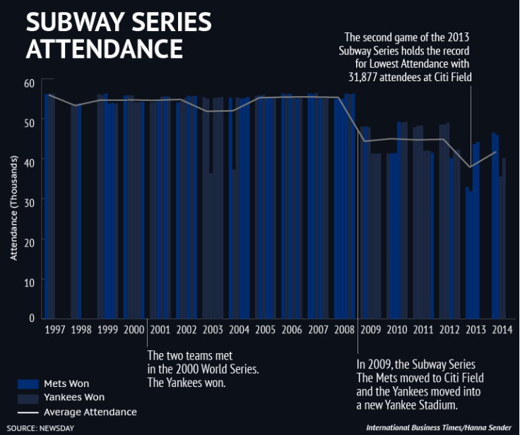 Subway Series Attendance