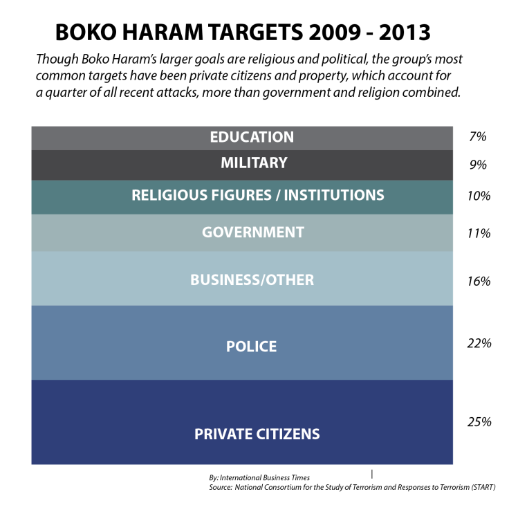 Boko Haram Targets