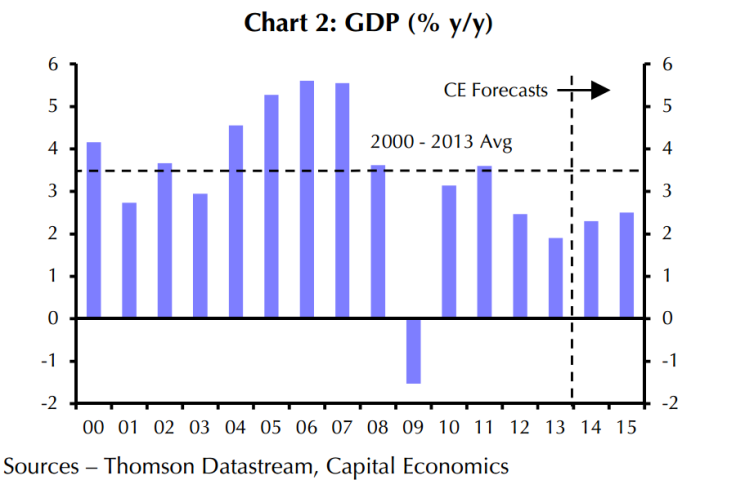 South Africa GDP