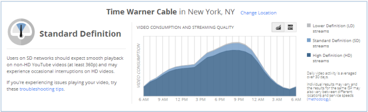 Google Video Quality Report New York