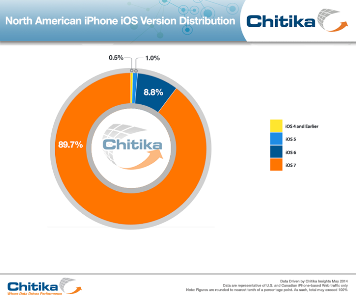 iOS7-adoption-iPhone