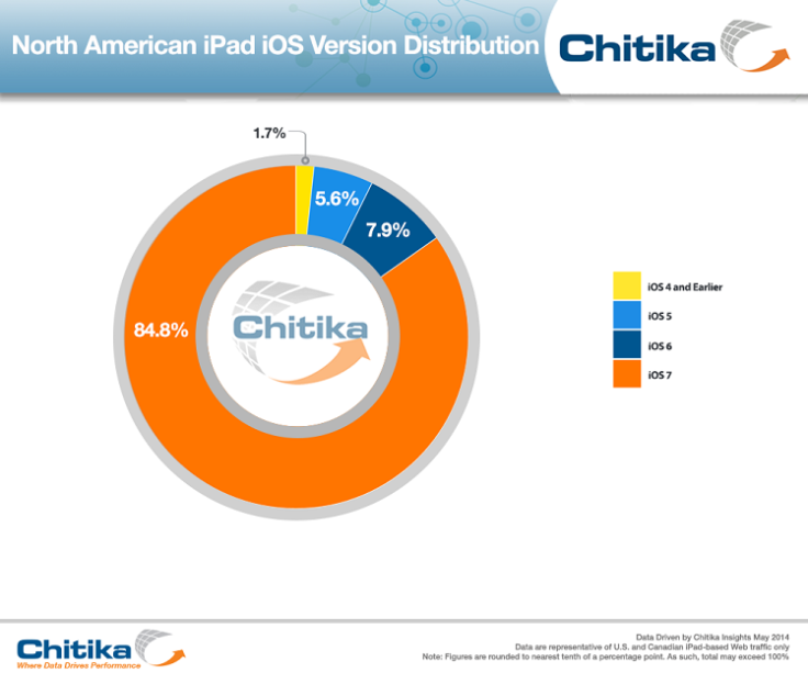 iOS7-adoption-iPad