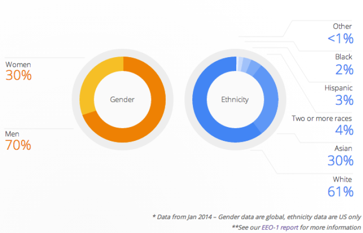 Google Gender Gap