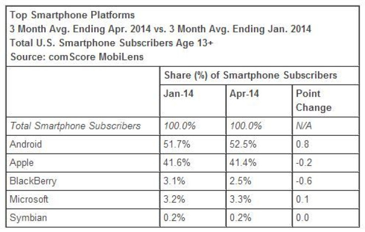 smartphone-platform-market-share