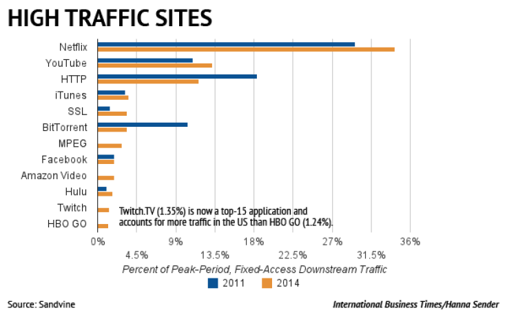 High Traffic Sites