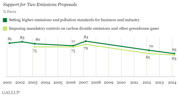 Gallup Survey Shows Support for Two Emissions Proposals