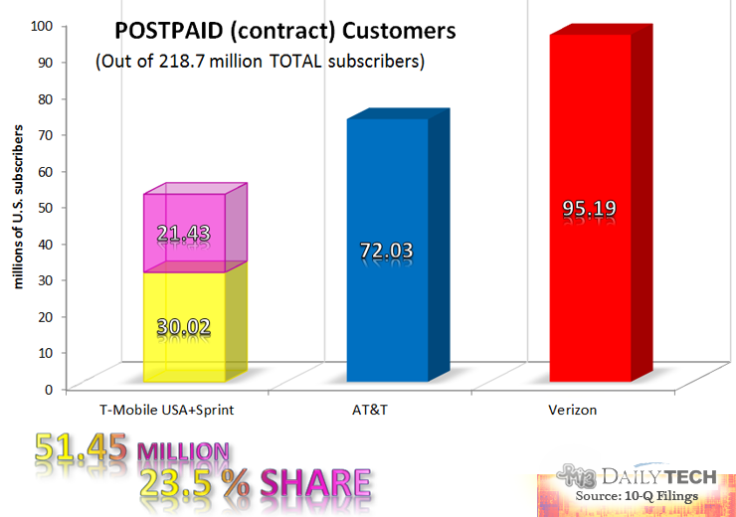 Postpaid_Market_Share_Q3_2013_US_Carriers_Wide