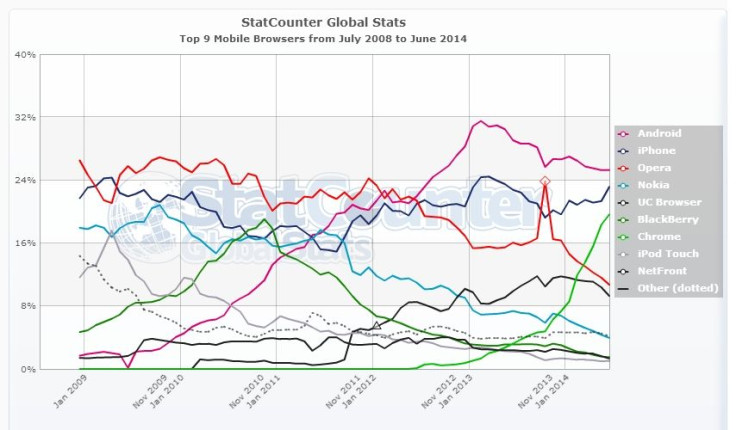 StatCounter-browser-ww-monthly-200807-201406