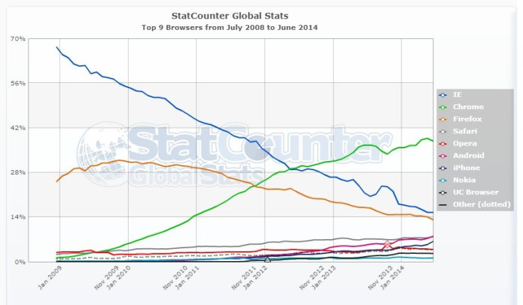 StatCounter-browser-ww-monthly-200807-201406 (1)