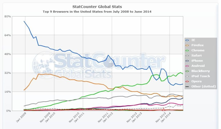 StatCounter-browser-US-monthly-200807-201406