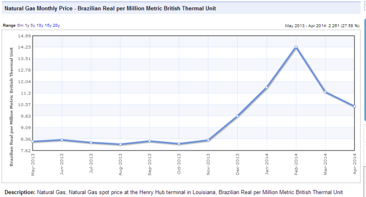 natgasbrazilprice