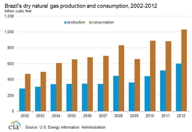 natural_gas_production_consumption