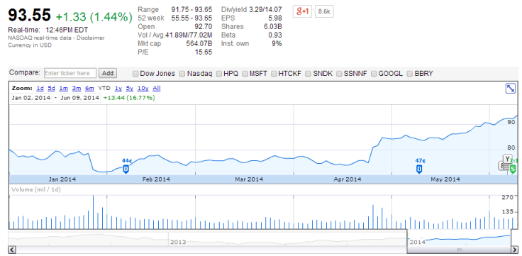 Apple Stock YTD